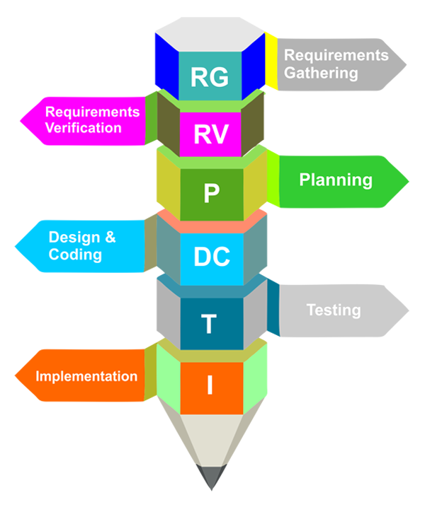 Customizad Software Development